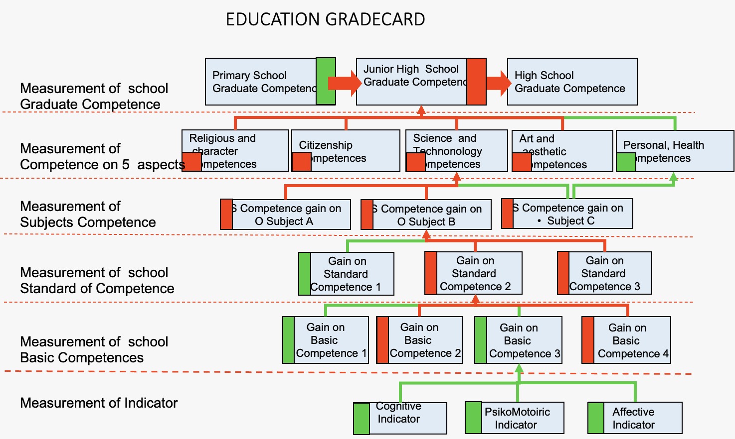 assessment