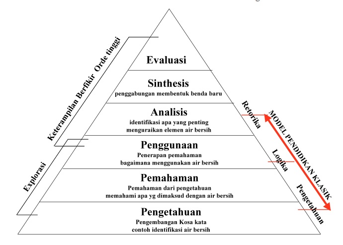 Bloom Taxonomy