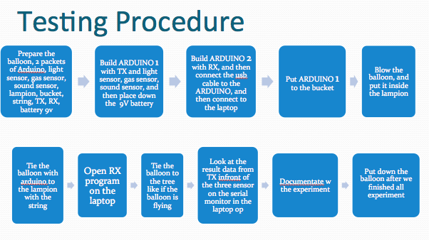 weather baloon project testing procedure